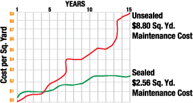 sealcoating_graph